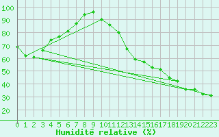 Courbe de l'humidit relative pour Rae Lakes