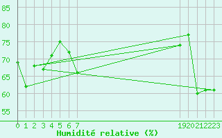 Courbe de l'humidit relative pour Buitrago