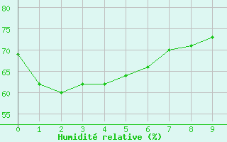 Courbe de l'humidit relative pour Montague Island Lighthou