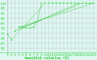 Courbe de l'humidit relative pour Saentis (Sw)