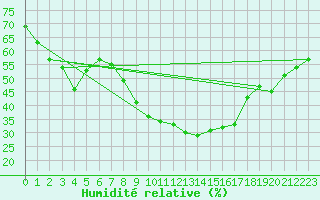 Courbe de l'humidit relative pour Lorca