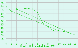 Courbe de l'humidit relative pour Tamarite de Litera