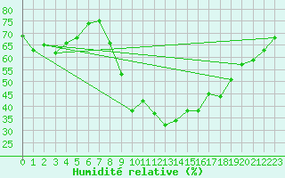 Courbe de l'humidit relative pour Vitigudino