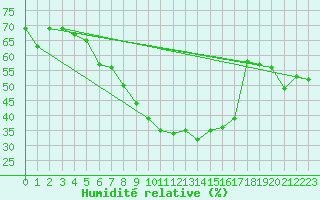 Courbe de l'humidit relative pour Hohe Wand / Hochkogelhaus