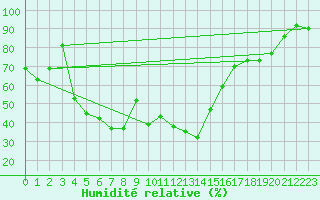 Courbe de l'humidit relative pour Akrotiri