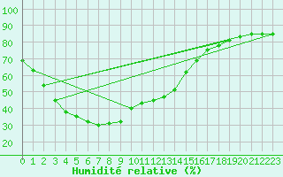 Courbe de l'humidit relative pour Dalwallinu