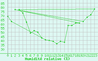Courbe de l'humidit relative pour Kempten