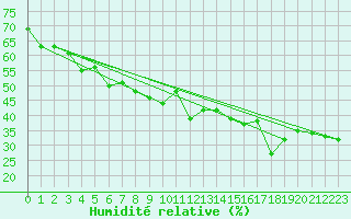 Courbe de l'humidit relative pour Malbosc (07)