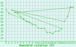Courbe de l'humidit relative pour Floda
