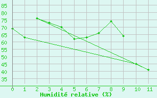 Courbe de l'humidit relative pour Kemi Ajos