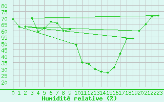 Courbe de l'humidit relative pour Sion (Sw)