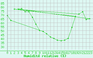 Courbe de l'humidit relative pour Wiesbaden-Auringen