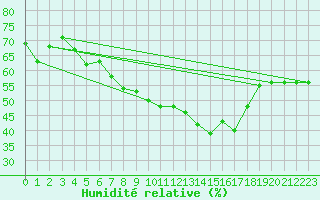 Courbe de l'humidit relative pour Bad Marienberg