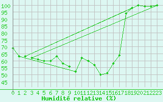 Courbe de l'humidit relative pour Weinbiet