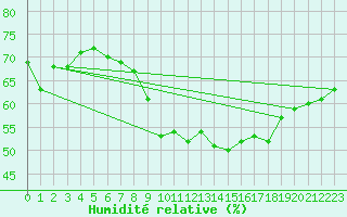 Courbe de l'humidit relative pour Pully-Lausanne (Sw)