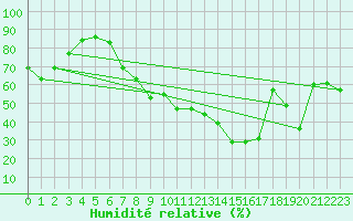 Courbe de l'humidit relative pour Chaumont (Sw)