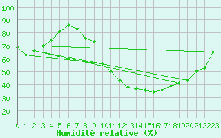 Courbe de l'humidit relative pour Braganca