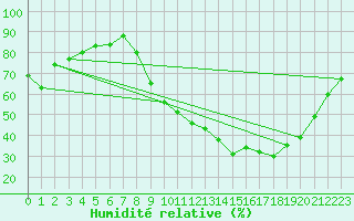 Courbe de l'humidit relative pour Ambrieu (01)