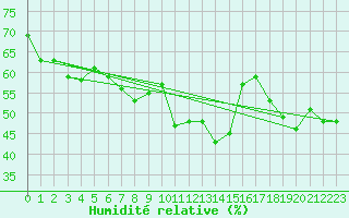Courbe de l'humidit relative pour Col Des Mosses