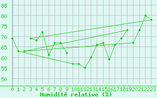 Courbe de l'humidit relative pour Emden-Koenigspolder