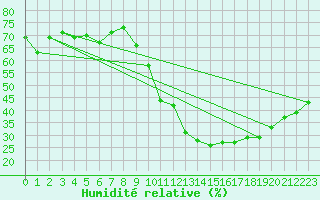 Courbe de l'humidit relative pour Pomrols (34)
