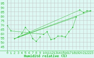 Courbe de l'humidit relative pour Arenys de Mar