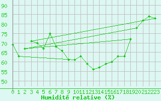 Courbe de l'humidit relative pour Zlatibor