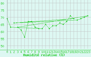 Courbe de l'humidit relative pour Mersin