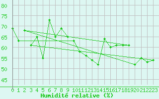 Courbe de l'humidit relative pour Ile Rousse (2B)