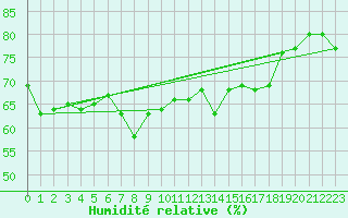 Courbe de l'humidit relative pour Motril