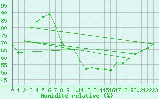 Courbe de l'humidit relative pour Grosserlach-Mannenwe