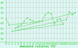 Courbe de l'humidit relative pour Avila - La Colilla (Esp)