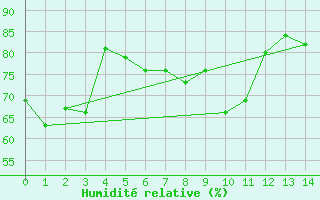Courbe de l'humidit relative pour Saint-Etienne - La Purinire (42)