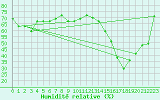 Courbe de l'humidit relative pour Cap Corse (2B)