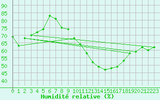 Courbe de l'humidit relative pour Istres (13)