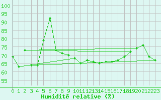 Courbe de l'humidit relative pour Makkaur Fyr