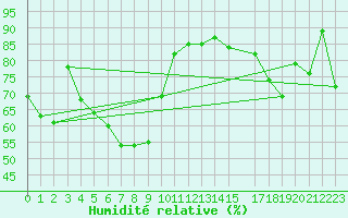 Courbe de l'humidit relative pour Sletnes Fyr