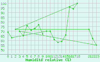 Courbe de l'humidit relative pour Hoernli