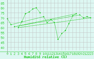 Courbe de l'humidit relative pour Dole-Tavaux (39)