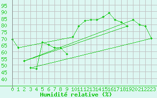 Courbe de l'humidit relative pour Subic Bay Weather Station