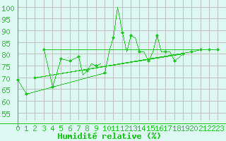 Courbe de l'humidit relative pour Scilly - Saint Mary's (UK)
