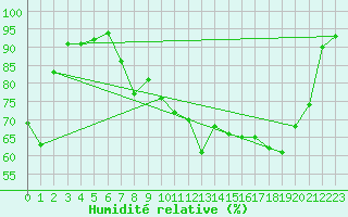 Courbe de l'humidit relative pour Vangsnes