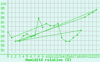Courbe de l'humidit relative pour Saint Michael Im Lungau