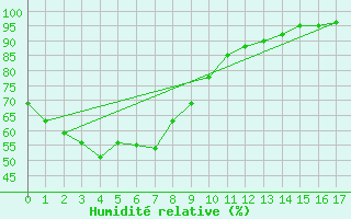 Courbe de l'humidit relative pour Roma Airport