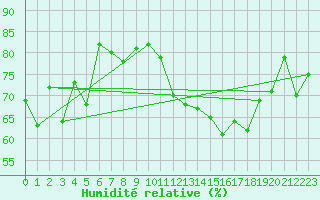 Courbe de l'humidit relative pour Sion (Sw)