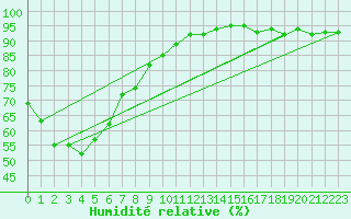 Courbe de l'humidit relative pour Avalon Aws