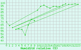 Courbe de l'humidit relative pour Oberriet / Kriessern