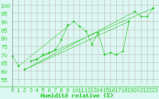 Courbe de l'humidit relative pour Florennes (Be)