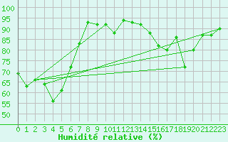 Courbe de l'humidit relative pour Dounoux (88)
