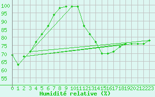 Courbe de l'humidit relative pour Aix-la-Chapelle (All)
